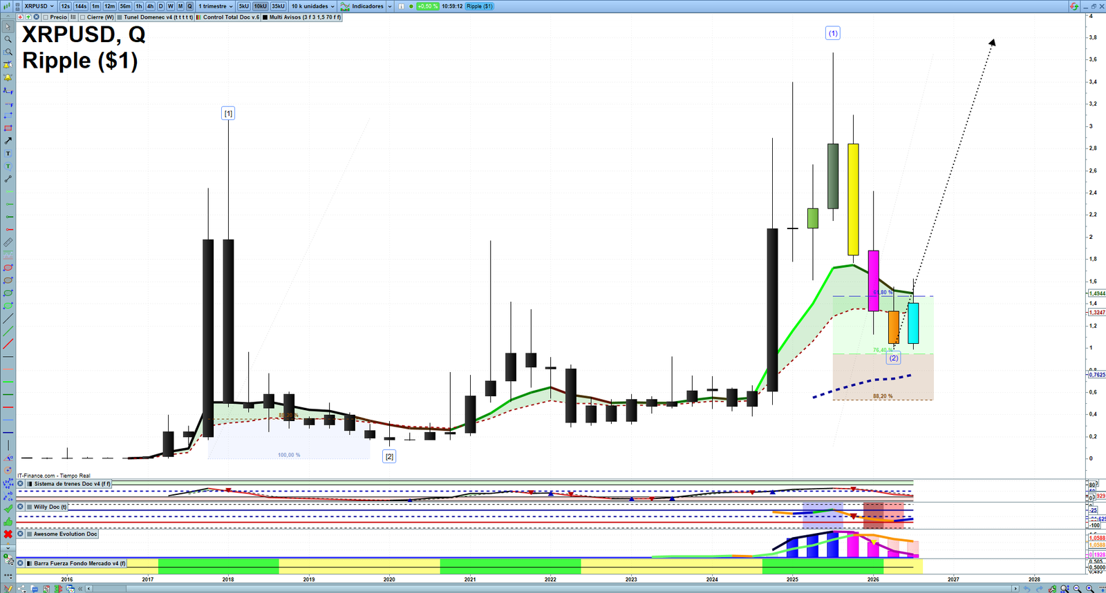XRP quarterly technical analysis chart showing crypto market structure, Elliott Wave context and key reaction levels